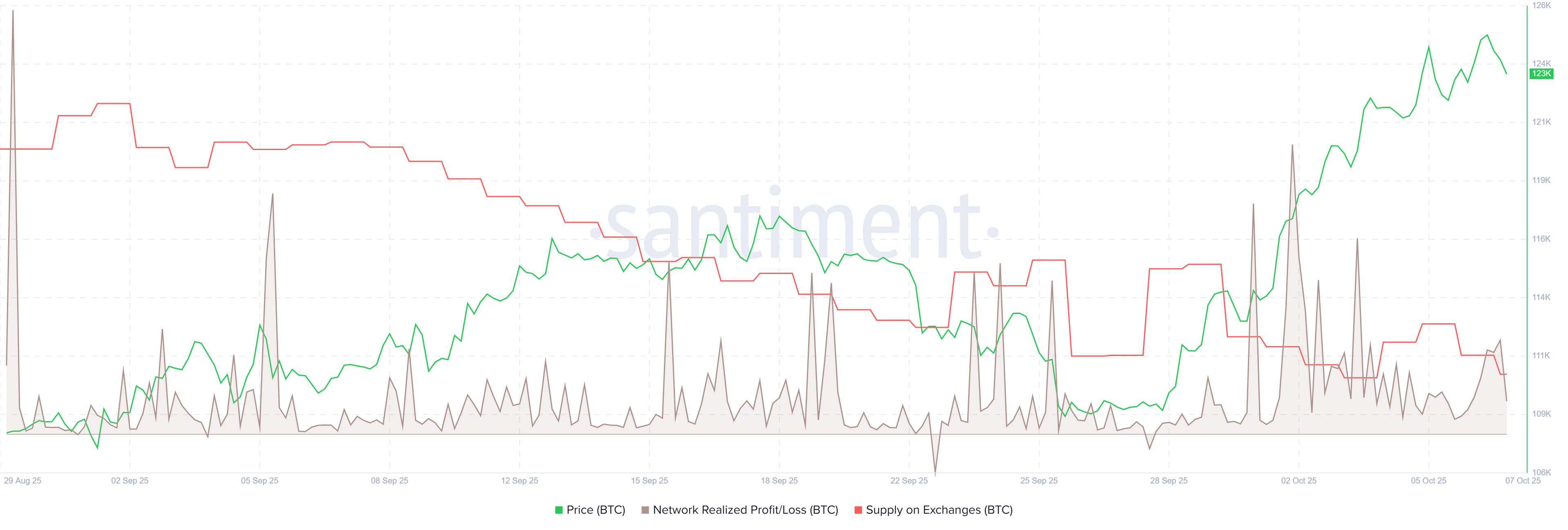 BTC NPL chart. Source: Santiment